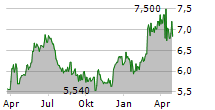 ZALARIS ASA Chart 1 Jahr