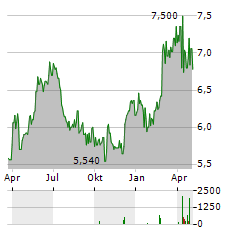 ZALARIS Aktie Chart 1 Jahr