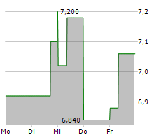 ZALARIS ASA Chart 1 Jahr