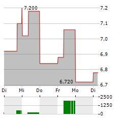 ZALARIS Aktie 5-Tage-Chart