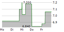 ZALARIS ASA 5-Tage-Chart