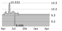 ZALATORIS ACQUISITION CORP UTS Chart 1 Jahr