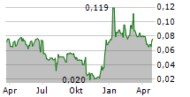 ZANAGA IRON ORE COMPANY LTD Chart 1 Jahr