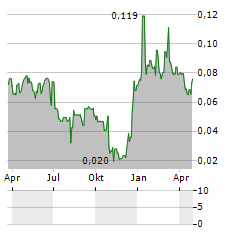 ZANAGA IRON ORE Aktie Chart 1 Jahr