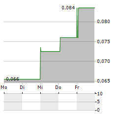 ZANAGA IRON ORE Aktie 5-Tage-Chart