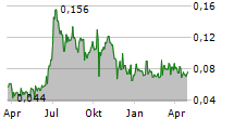 ZAPLOX AB Chart 1 Jahr