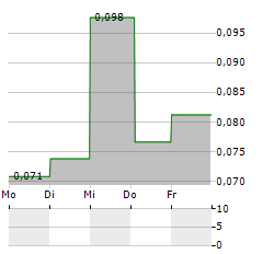 ZAPLOX Aktie 5-Tage-Chart