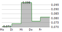 ZAPLOX AB 5-Tage-Chart