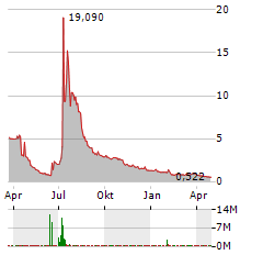 ZAPP ELECTRIC VEHICLES GROUP Aktie Chart 1 Jahr