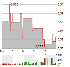 ZAPP ELECTRIC VEHICLES GROUP Aktie 5-Tage-Chart