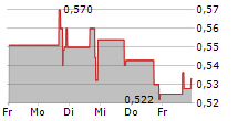 ZAPP ELECTRIC VEHICLES GROUP LIMITED 5-Tage-Chart