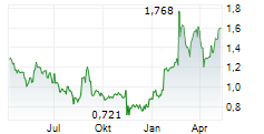 ZAPTEC ASA Chart 1 Jahr