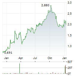 ZAPTEC Aktie Chart 1 Jahr