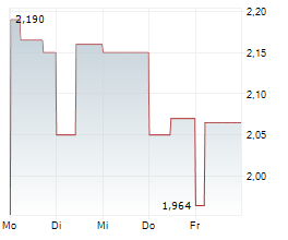 ZAPTEC ASA Chart 1 Jahr ZAPTEC ASA Chart 1 Jahr