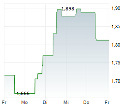 ZAPTEC ASA Chart 1 Jahr