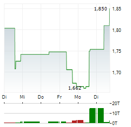 ZAPTEC Aktie 5-Tage-Chart