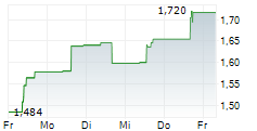 ZAPTEC ASA 5-Tage-Chart