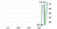 ZAVAROVALNICA TRIGLAV DD Chart 1 Jahr