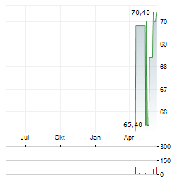 ZAVAROVALNICA TRIGLAV Aktie Chart 1 Jahr