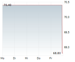 ZAVAROVALNICA TRIGLAV DD Chart 1 Jahr