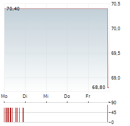 ZAVAROVALNICA TRIGLAV Aktie 5-Tage-Chart