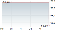 ZAVAROVALNICA TRIGLAV DD 5-Tage-Chart