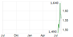 ZCZL INDUSTRIAL TECHNOLOGY GROUP CO LTD Chart 1 Jahr