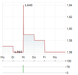 ZCZL INDUSTRIAL TECHNOLOGY GROUP Aktie 5-Tage-Chart