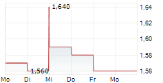 ZCZL INDUSTRIAL TECHNOLOGY GROUP CO LTD 5-Tage-Chart