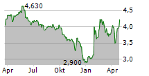 ZE PAK SA Chart 1 Jahr