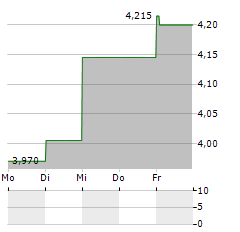 ZE PAK Aktie 5-Tage-Chart