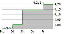 ZE PAK SA 5-Tage-Chart