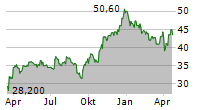 ZEAL NETWORK SE Chart 1 Jahr