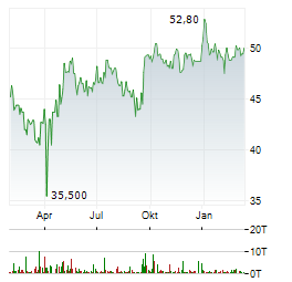 ZEAL NETWORK Aktie Chart 1 Jahr