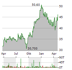 ZEAL NETWORK Aktie Chart 1 Jahr