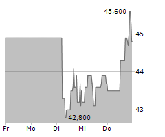 ZEAL NETWORK SE Chart 1 Jahr