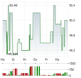 ZEAL NETWORK Aktie 5-Tage-Chart