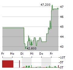 ZEAL NETWORK Aktie 5-Tage-Chart