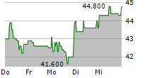 ZEAL NETWORK SE 5-Tage-Chart