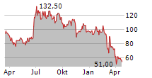 ZEALAND PHARMA A/S Chart 1 Jahr