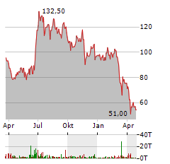 ZEALAND PHARMA Aktie Chart 1 Jahr