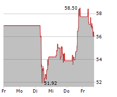 ZEALAND PHARMA A/S Chart 1 Jahr