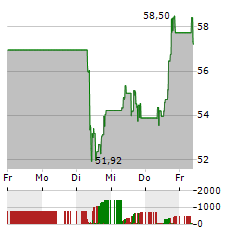 ZEALAND PHARMA Aktie 5-Tage-Chart