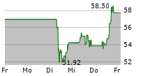 ZEALAND PHARMA A/S 5-Tage-Chart