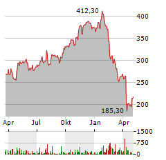 ZEBRA TECHNOLOGIES Aktie Chart 1 Jahr