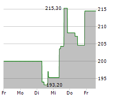 ZEBRA TECHNOLOGIES CORPORATION Chart 1 Jahr