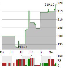 ZEBRA TECHNOLOGIES Aktie 5-Tage-Chart