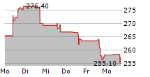 ZEBRA TECHNOLOGIES CORPORATION 5-Tage-Chart