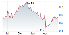 ZEDA LIMITED Chart 1 Jahr