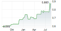 ZEDA LIMITED Chart 1 Jahr